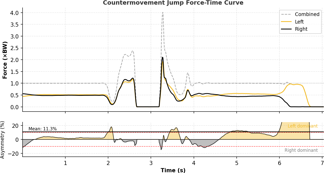 Countermovement jump force-time curve from a force-plate assessment, showing combined, left, and right force traces with a left-right asymmetry panel