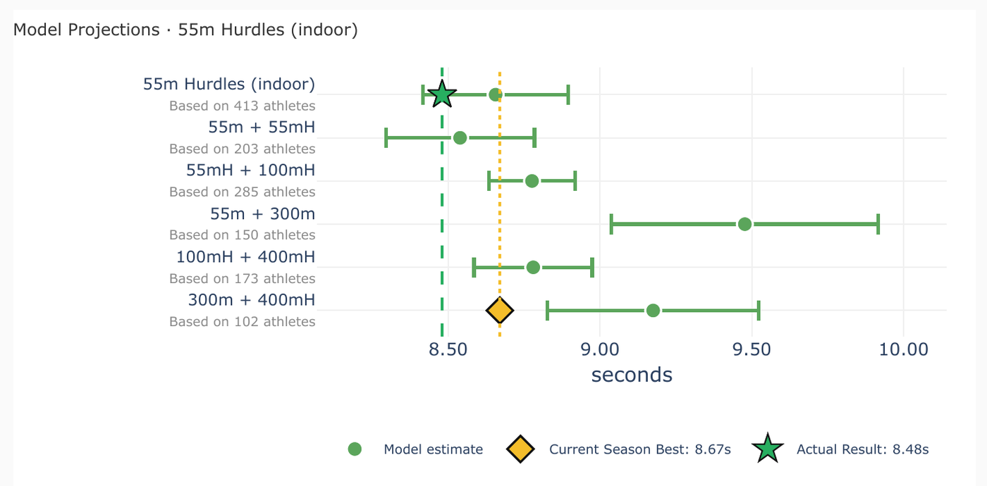 Next-season projection models for 55m hurdles, showing each model's estimate with its expected range alongside the current season best and the actual result