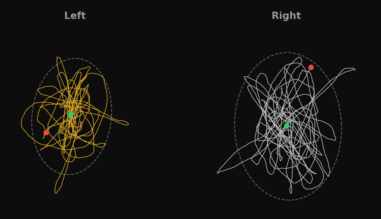 Left and right center-of-pressure stabilograms from a balance assessment, each with a 95% confidence ellipse